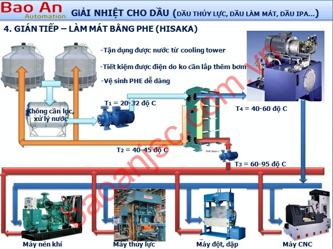 phương án giải nhiệt bằng nước sử dụng bộ trao đổi nhiệt dạng tấm PHE hisaka phuong an giai nhiet bang nuoc su dung bo trao doi nhiet dang tam PHE hisaka